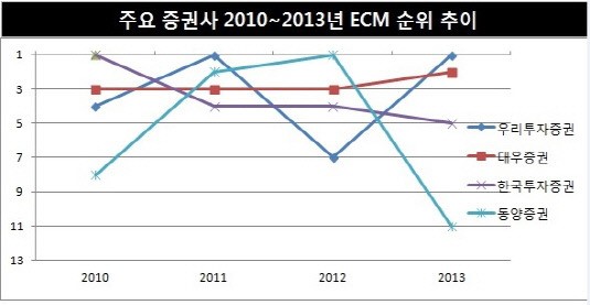 [더벨]우투證, ECM 첫 그랜드슬램 달성