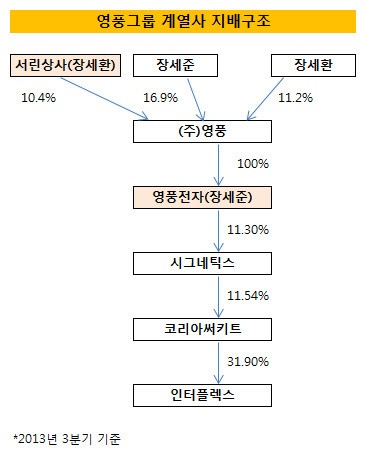 [더벨]영풍 장씨 3세도 경영 전면에