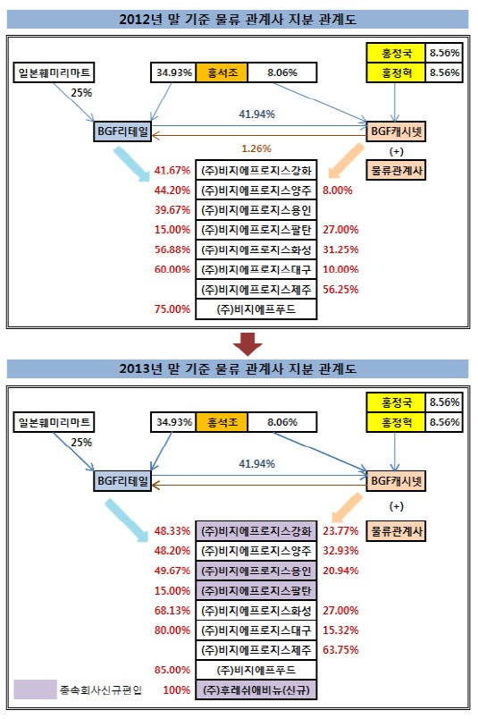 [더벨]BGF리테일, 물류업체 대거 자회사로 편입
