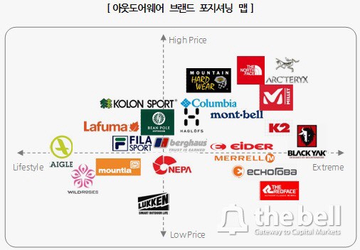 [더벨][패션업 리포트]세계 7대 스포츠브랜드 휠라, 한국서 헤매는 까닭은