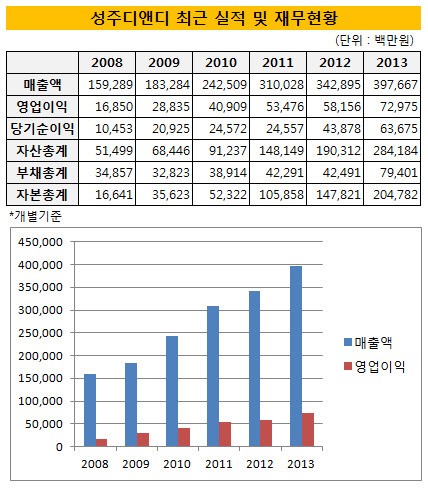 [더벨][[패션업 리포트]]성주디앤디, 국내서 외면…中선 MCM 사랑
