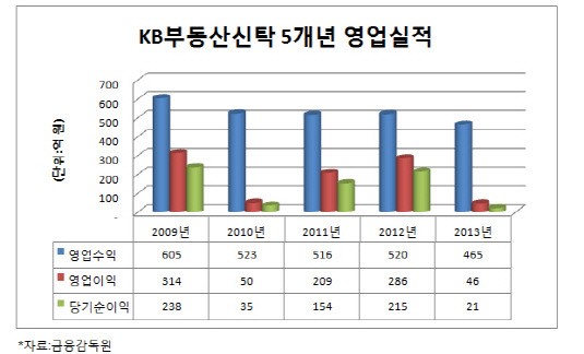 [더벨][부동산신탁사 경영분석]수탁고 1위 KB부동산, 수익성 개선은 언제?