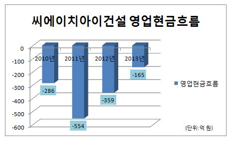 [더벨]씨에이치아이건설, 현금흐름 악화일로