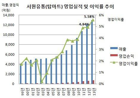 [더벨]영남지역 유통공룡 탑마트, 이익률 5% 넘었다