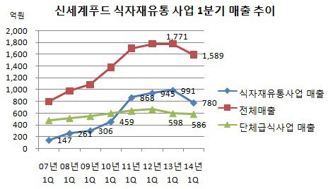 [더벨]신세계푸드, 식자재 도·소매유통 손떼나