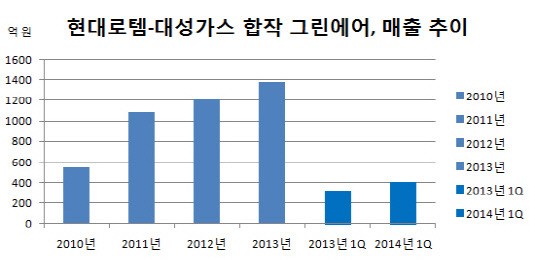 [더벨]현대로템-대성가스 합작사 그린에어 쑥쑥