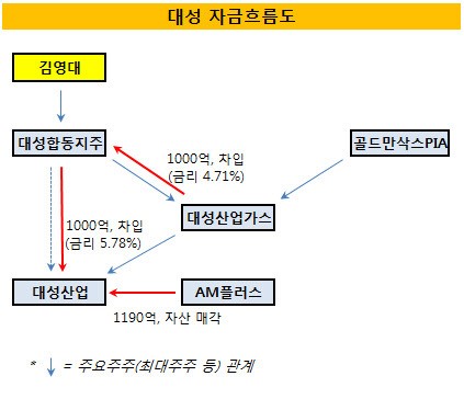 [더벨]대성, 대성가스→대성산업 우회 지원 이유는