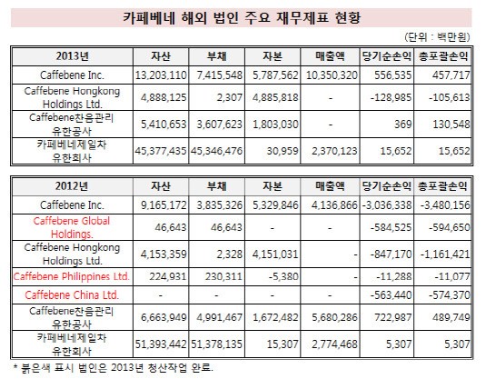 [더벨]카페베네, 해외사업서 해답 찾을까