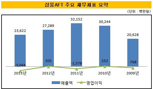 [더벨]삼웅AFT, 회생절차 개시···지식과창조 엑시트 속앓이