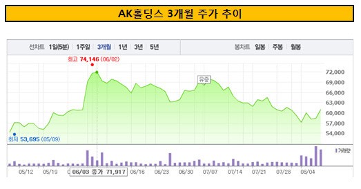 [더벨]공매도 당한 AK홀딩스, 유증 청약 결과는