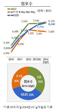 [더벨]세븐일레븐, CU·GS25와 점포수 격차 확대