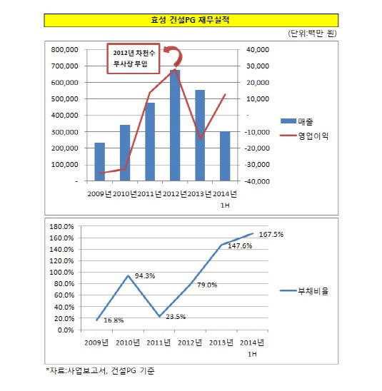 [더벨]효성 건설부문, 차천수 효과 볼까