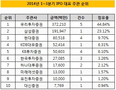 [더벨]IPO 명가 우투證의 저력...3분기에만 5건 집중