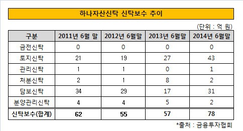 [더벨]하나자산신탁, 차입형 비중 늘려 수익성 제고