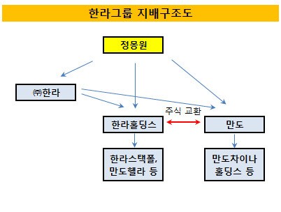 [더벨]주식교환 점화, 정몽원 한라홀딩스 지분 3배↑