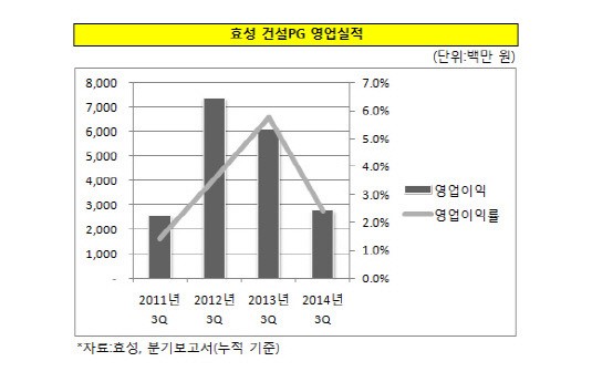 [더벨]외형 확장 효성 건설PG, 자회사에 울다