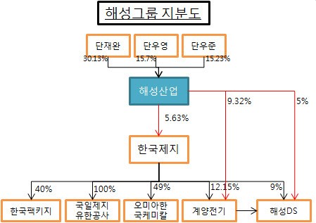 [더벨]해성그룹 지주사 해성산업, 오너3세 현금창고 되나