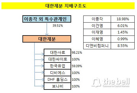 [더벨]대한제분, 2세 경영권 승계 어디까지 왔나