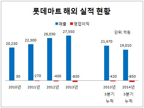 [더벨]외부 출신 김종인 대표, 롯데마트 구원투수 될까