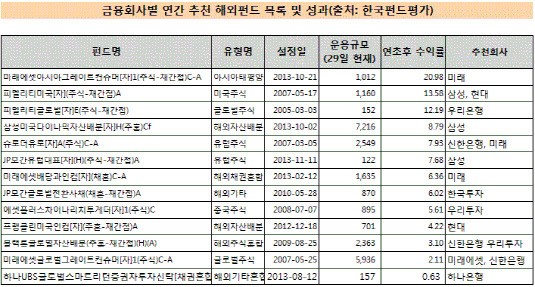 [더벨]미래에셋證 추천 아시아그레이트컨슈머, 최고 연간 수익률