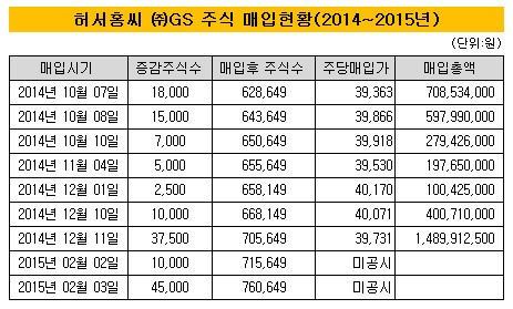 [더벨]GS家 4세 허서홍, 지주사 투자 올인