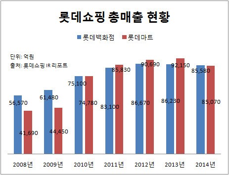 [더벨]롯데마트, 롯데백화점에 총매출 재역전 당했다