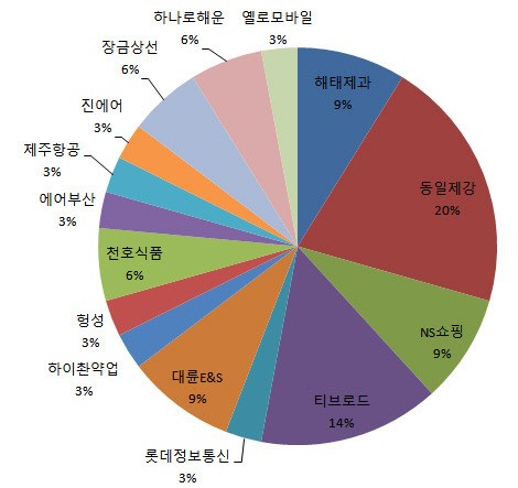 [더벨]"티브로드·NS쇼핑, 성장성 의문"