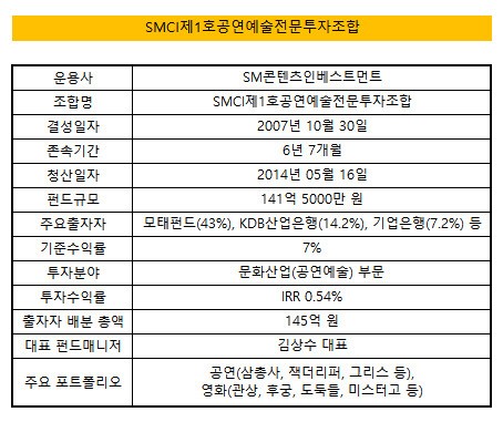 [더벨]SM콘텐츠인베, SMCI제1호 청산…IRR 0.54%