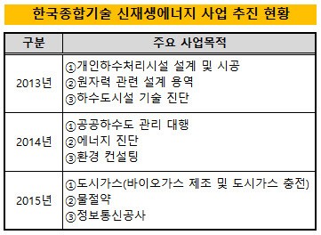 [더벨]한진重 계열 한국종합기술, 바이오가스 사업 진출