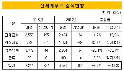 [더벨]베어링운용, 신세계푸드 이사보수증액 반대한 까닭은