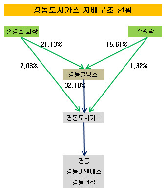 [더벨]경동도시가스, 후계구도 안갯속