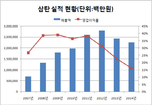 [더벨]삼탄, 흔들리는 자원개발 신화