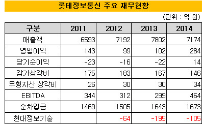 [더벨]롯데정보통신 영업익 3배 껑충…자회사 부진 여전
