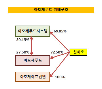 [더벨]아모제푸드, 알고보니 상호출자 기업