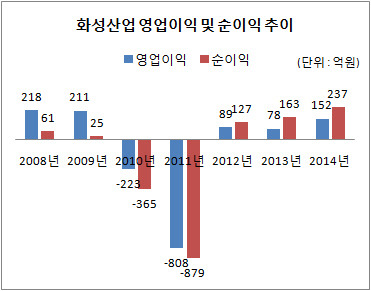 [더벨]화성개발, 화성산업 주식 매입해 잭팟 노렸나