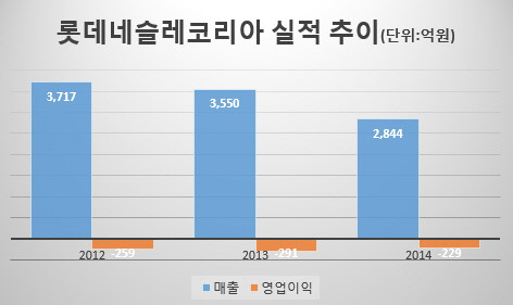 [더벨]적자행진 롯데네슬레, 알짜사업 네슬레에 넘겨