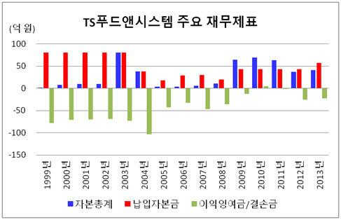 [더벨]TS푸드앤시스템, 파파이스 실적부진에 자본잠식