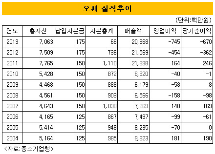[더벨]정식품 화장품 관계사 오쎄, ‘완전자본잠식