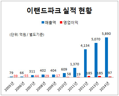 [더벨]이랜드파크, M&A로 4년간 몸집 10배 키워
