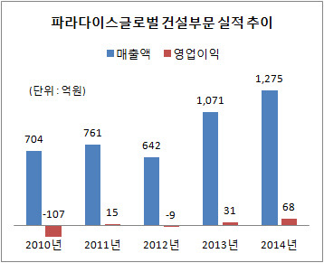 [더벨]파라다이스글로벌, 건설부문 실적 개선됐지만…