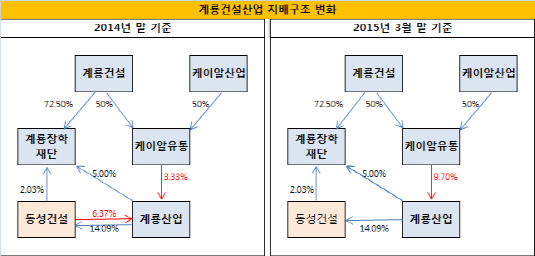 [더벨]계룡건설, 동성건설 보유 계룡산업 주식 취득