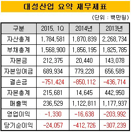 [더벨]대성산업, 1년만에 중국 법인 다시 설립