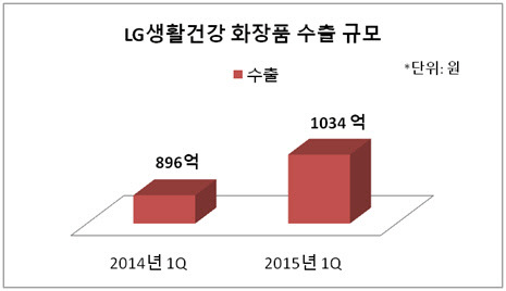 [더벨]중국 관세 인하, 아모레·LG생건 영향 '미미'