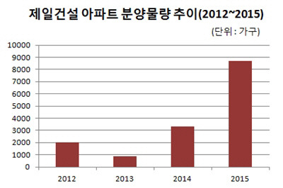 [더벨]미분양 탈출 제일건설, 고향 떠나 전국으로