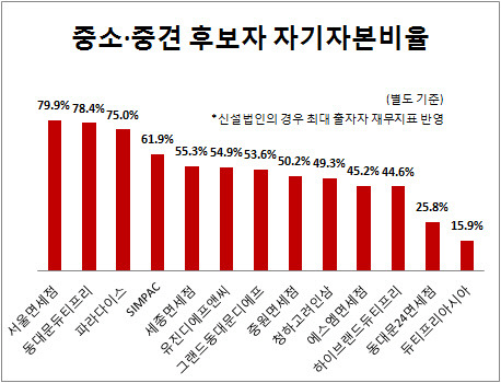 [더벨]14대 1 중소·중견 시내면세 후보자 재무지표는
