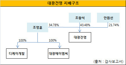 [더벨]대광건영, 오너 개인회사 대여금 급증