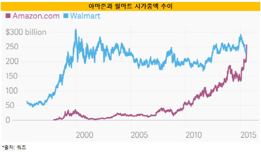 [더벨]온라인의 힘…아마존, 월마트를 넘다