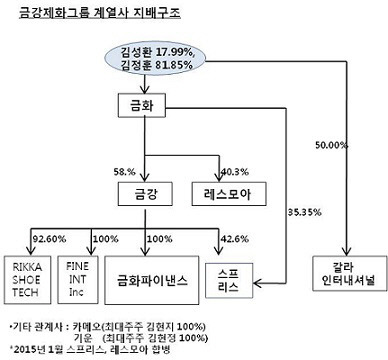 [더벨]제화업계 부동산 큰손 금강제화
