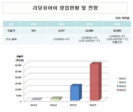 [더벨]리딩유아이, 자체개발 터치콘트롤러 IC로 中 공략