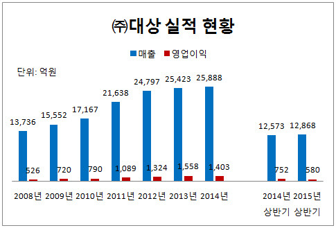 [더벨]60년 맞수 CJ제일제당-대상, 라이신 사업서 격돌